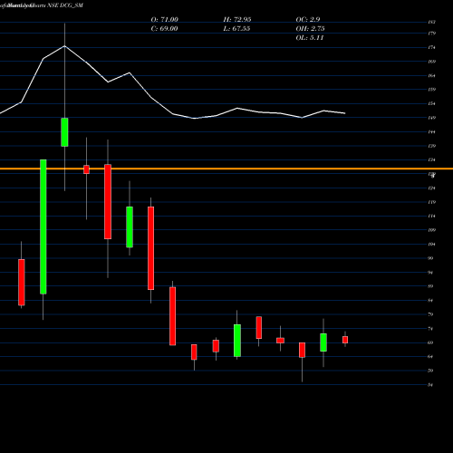 Monthly charts share DCG_SM Dcg Cables & Wires Ltd NSE Stock exchange 