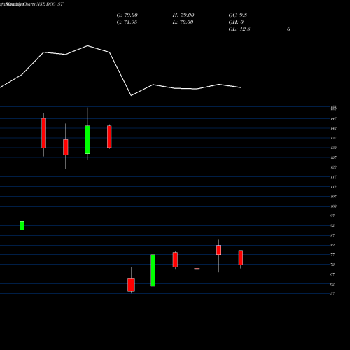 Monthly charts share DCG_ST Dcg Cables & Wires Ltd NSE Stock exchange 