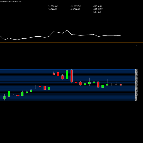 Monthly charts share DCI Dc Infotech And Comun Ltd NSE Stock exchange 