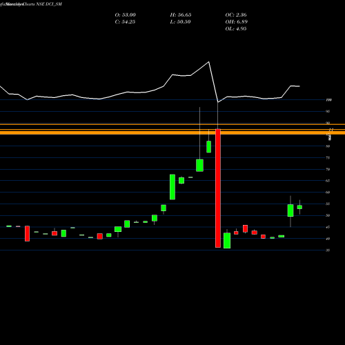 Monthly charts share DCI_SM Dc Infotech And Comun Ltd NSE Stock exchange 