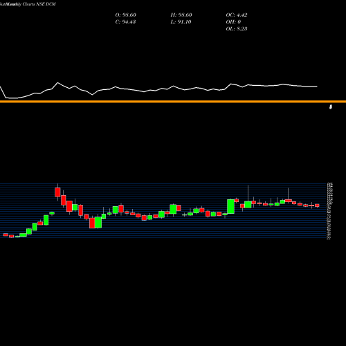 Monthly charts share DCM DCM  Limited NSE Stock exchange 