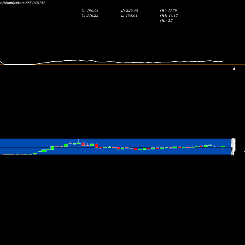 Monthly charts share DCMNVL Dcm Nouvelle Limited NSE Stock exchange 