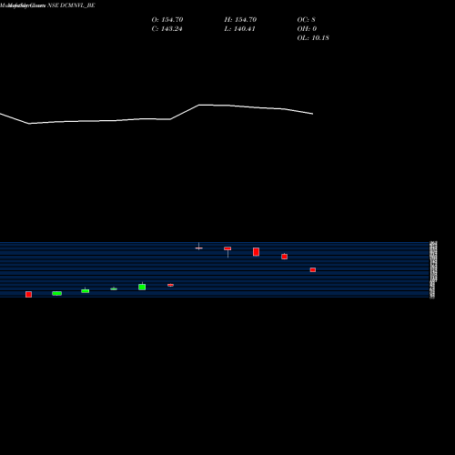 Monthly charts share DCMNVL_BE Dcm Nouvelle Limited NSE Stock exchange 