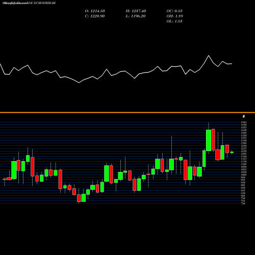 Monthly charts share DCMSHRIRAM DCM Shriram Limited NSE Stock exchange 