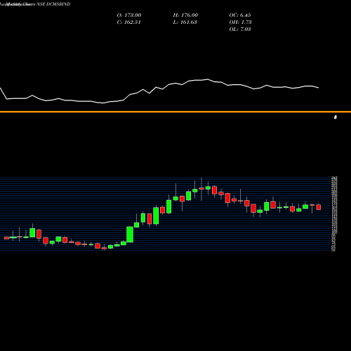 Monthly charts share DCMSRIND Dcm Shriram Ind Ltd NSE Stock exchange 