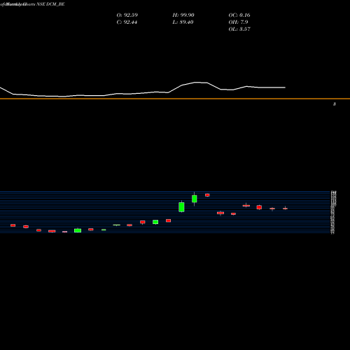 Monthly charts share DCM_BE Dcm Limited NSE Stock exchange 