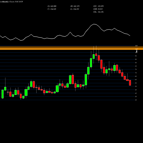Monthly charts share DCW DCW Limited NSE Stock exchange 