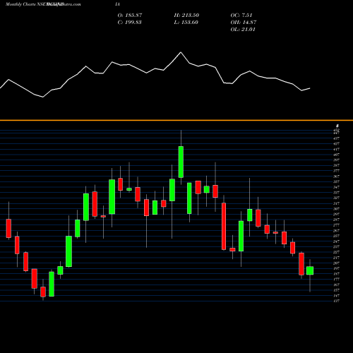 Monthly charts share DCXINDIA Dcx Systems Limited NSE Stock exchange 