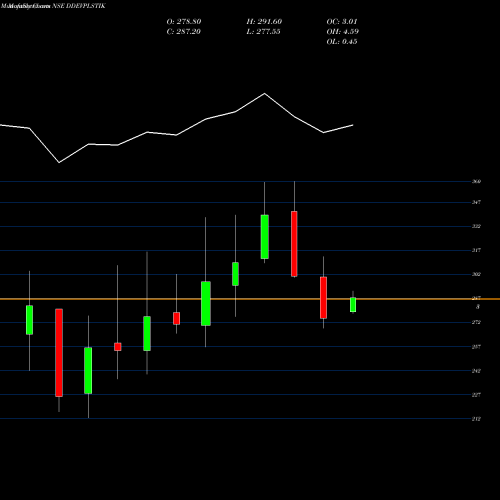 Monthly charts share DDEVPLSTIK Ddev Plastiks Ind Ltd NSE Stock exchange 