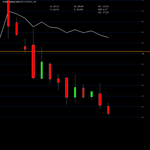 Monthly charts share DECCANTRAN_SM Deccan Transcon Leasing L NSE Stock exchange 