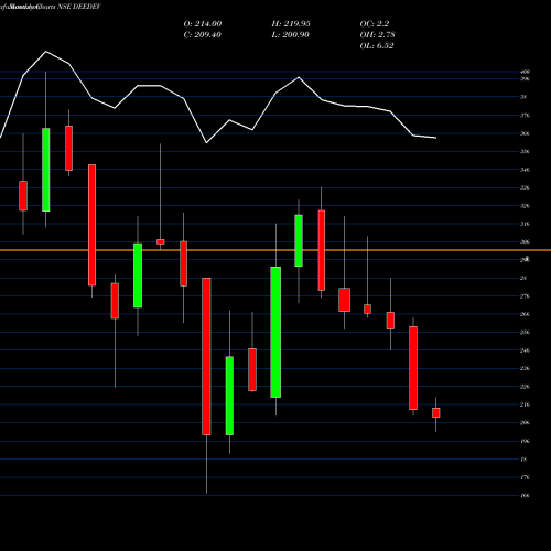 Monthly charts share DEEDEV Dee Development Eng Ltd NSE Stock exchange 