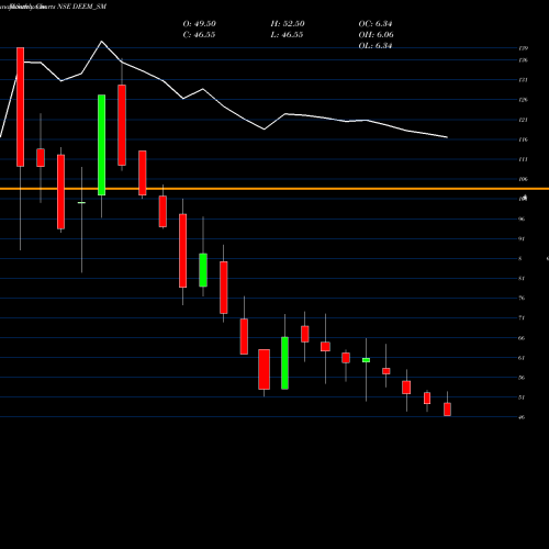 Monthly charts share DEEM_SM Deem Roll Tech Limited NSE Stock exchange 