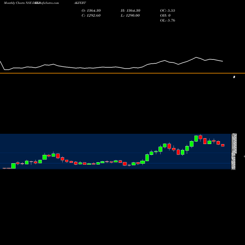 Monthly charts share DEEPAKFERT Deepak Fertilizers And Petrochemicals Corporation Limited NSE Stock exchange 