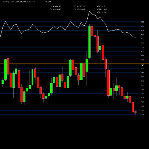 Monthly charts share DEEPAKNTR Deepak Nitrite Limited NSE Stock exchange 