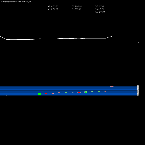 Monthly charts share DEEPENR_BE Deep Ene Resources Ltd NSE Stock exchange 