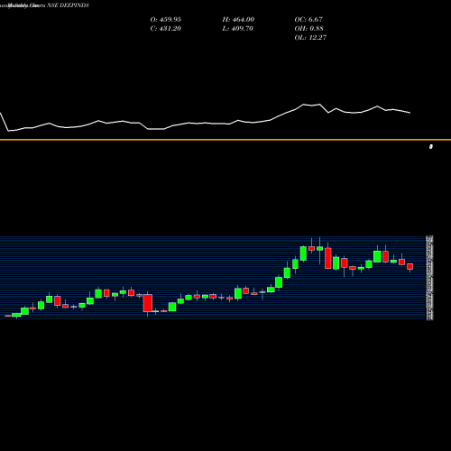 Monthly charts share DEEPINDS Deep Industries Limited NSE Stock exchange 