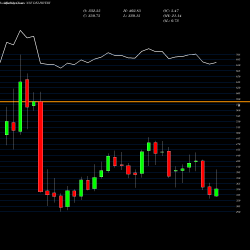 Monthly charts share DELHIVERY Delhivery Limited NSE Stock exchange 