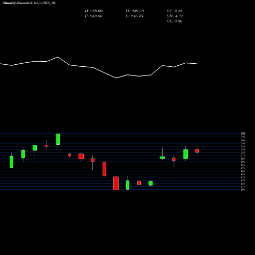 Monthly charts share DELPHIFX_BE Delphi World Money Ltd NSE Stock exchange 