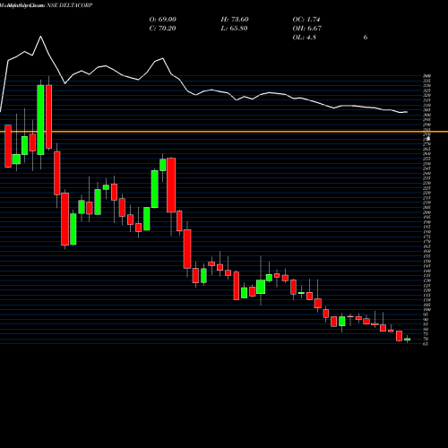 Monthly charts share DELTACORP Delta Corp Limited NSE Stock exchange 