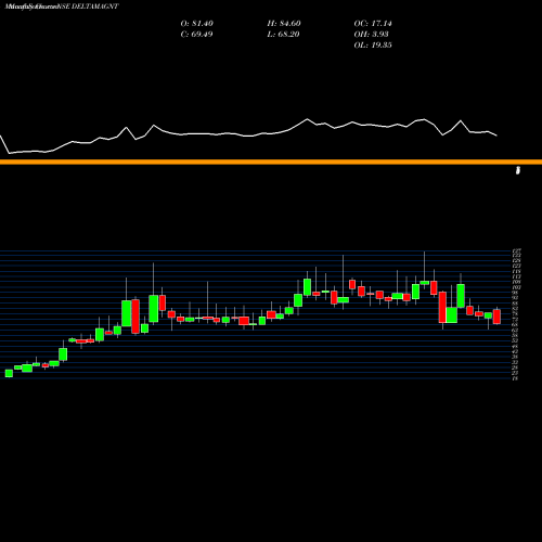 Monthly charts share DELTAMAGNT Delta Magnets Limited NSE Stock exchange 