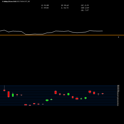 Monthly charts share DELTAMAGNT_BE Delta Magnets Limited NSE Stock exchange 