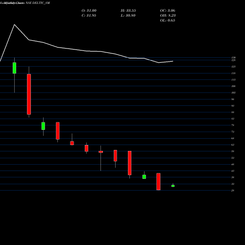 Monthly charts share DELTIC_SM Delta Autocorp Limited NSE Stock exchange 