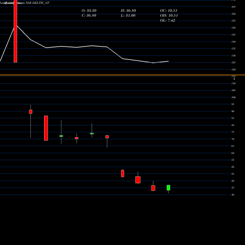 Monthly charts share DELTIC_ST Delta Autocorp Limited NSE Stock exchange 