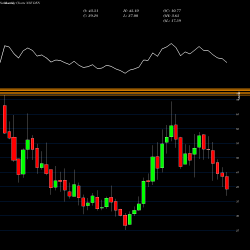 Monthly charts share DEN Den Networks Limited NSE Stock exchange 