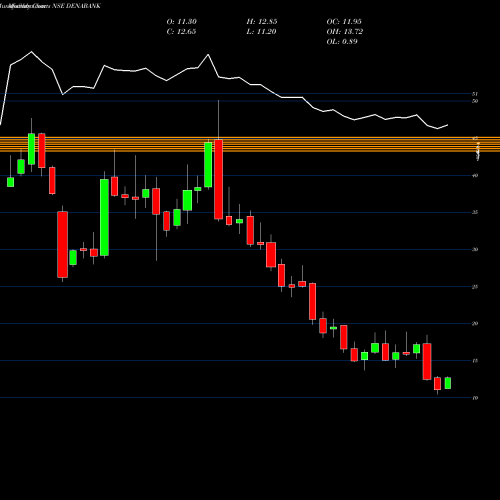 Monthly charts share DENABANK Dena Bank NSE Stock exchange 