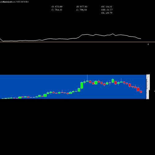 Monthly charts share DENORA De Nora India Limited NSE Stock exchange 