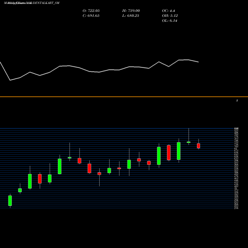 Monthly charts share DENTALKART_SM Vasa Denticity Limited NSE Stock exchange 