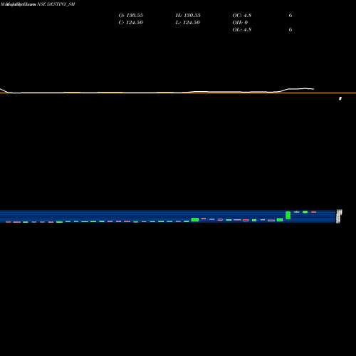 Monthly charts share DESTINY_SM Destiny Logistics & I Ltd NSE Stock exchange 