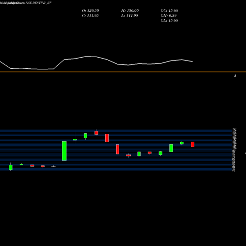Monthly charts share DESTINY_ST Destiny Logistics & I Ltd NSE Stock exchange 