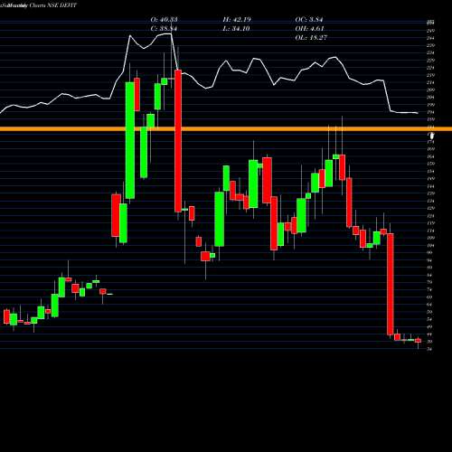 Monthly charts share DEVIT Dev Info Technology Ltd NSE Stock exchange 