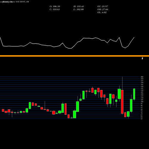 Monthly charts share DEVIT_SM Dev Info Technology Ltd NSE Stock exchange 