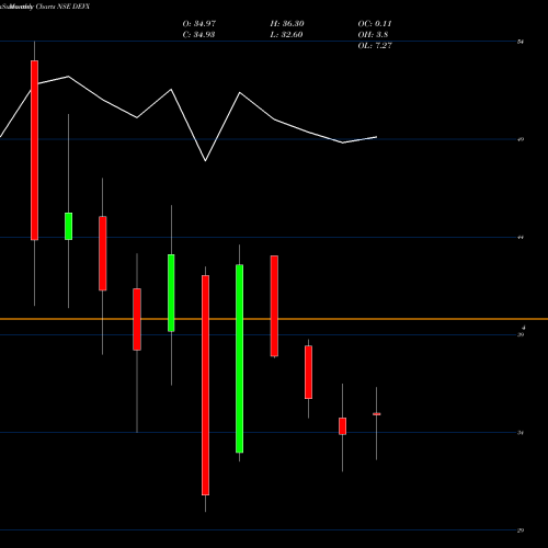 Monthly charts share DEVX Dev Accelerator Limited NSE Stock exchange 