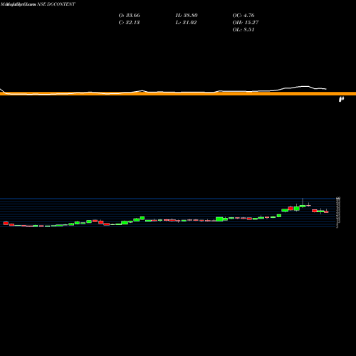 Monthly charts share DGCONTENT Digicontent Limited NSE Stock exchange 