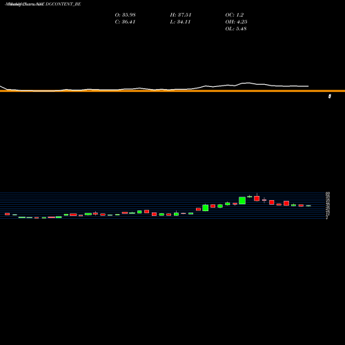 Monthly charts share DGCONTENT_BE Digicontent Limited NSE Stock exchange 