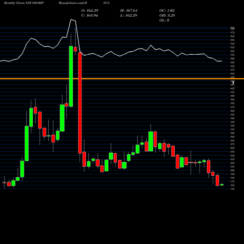 Monthly charts share DHAMPURSUG Dhampur Sugar Mills Limited NSE Stock exchange 