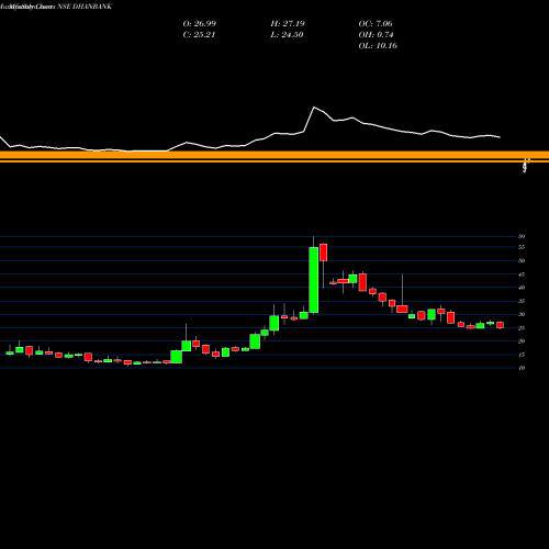 Monthly charts share DHANBANK Dhanlaxmi Bank Limited NSE Stock exchange 