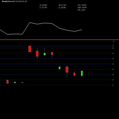 Monthly charts share DHANBANK_BE Dhanlaxmi Bank Limited NSE Stock exchange 