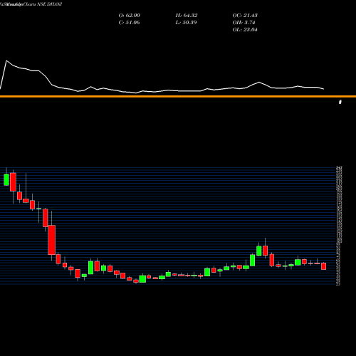 Monthly charts share DHANI Dhani Services Limited NSE Stock exchange 
