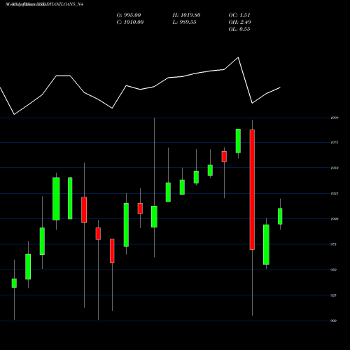 Monthly charts share DHANILOANS_N4 Dhani Loans & Serv Ltd NSE Stock exchange 