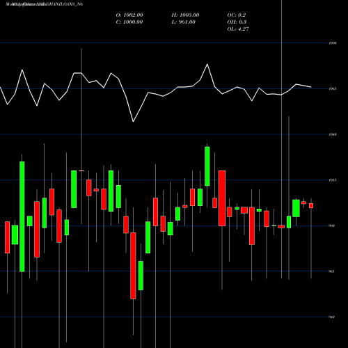 Monthly charts share DHANILOANS_N6 Dhani Loans & Serv Ltd NSE Stock exchange 