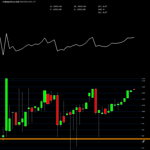 Monthly charts share DHANILOANS_N7 Dhani Loans & Serv Ltd NSE Stock exchange 