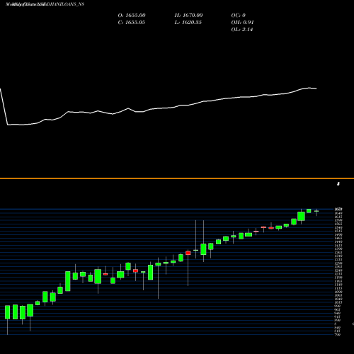 Monthly charts share DHANILOANS_N8 Dhani Loans & Serv Ltd NSE Stock exchange 