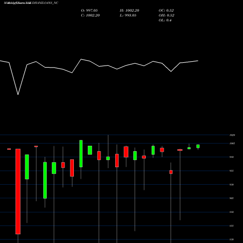 Monthly charts share DHANILOANS_NC Dhani Loans & Serv Ltd NSE Stock exchange 