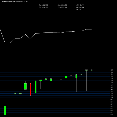 Monthly charts share DHANILOANS_NE Dhani Loans & Serv Ltd NSE Stock exchange 