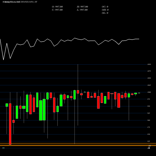 Monthly charts share DHANILOANS_NF Dhani Loans & Serv Ltd NSE Stock exchange 