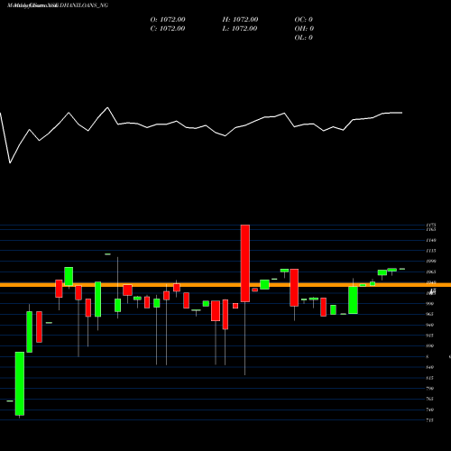 Monthly charts share DHANILOANS_NG Dhani Loans & Serv Ltd NSE Stock exchange 